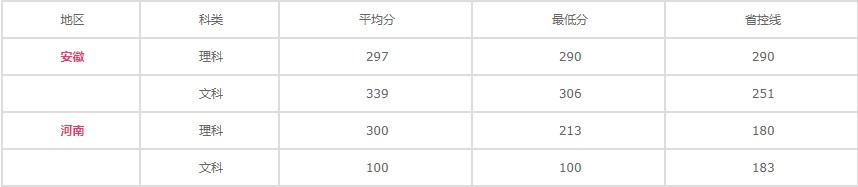 2020年阜阳卫生学校招生录取分数线